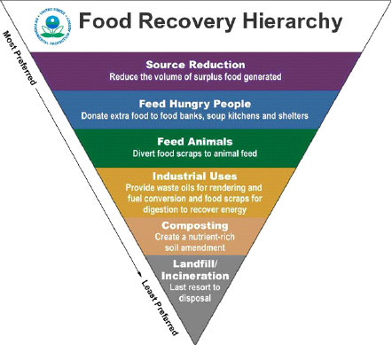 food-recovery-hierarchy